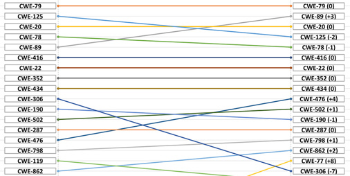 CWE Top 25 : Ce sont les faiblesses logicielles les plus dangereuses de 2022